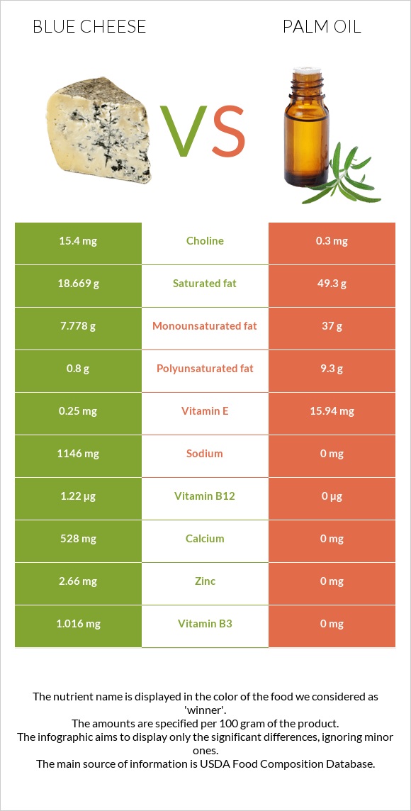 Blue cheese vs Palm oil infographic