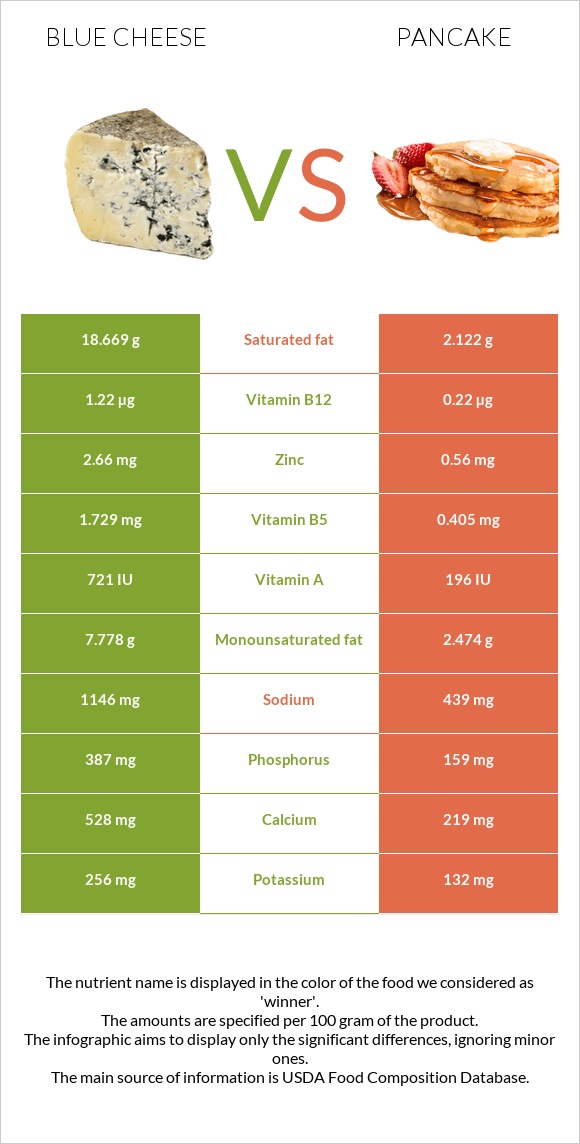 Կապույտ պանիր vs Ալաձիկ infographic