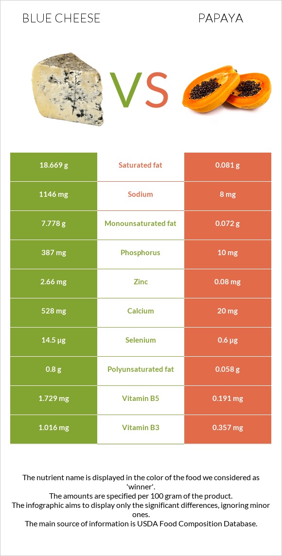 Կապույտ պանիր vs Պապայա infographic