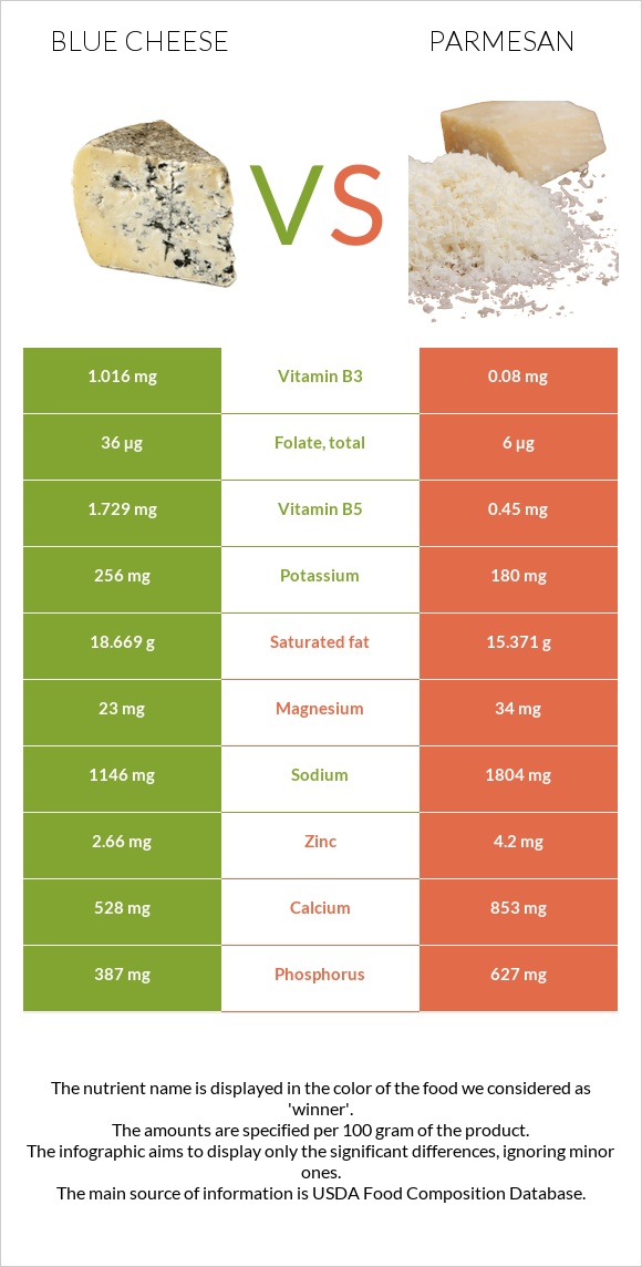 Blue cheese vs Parmesan infographic