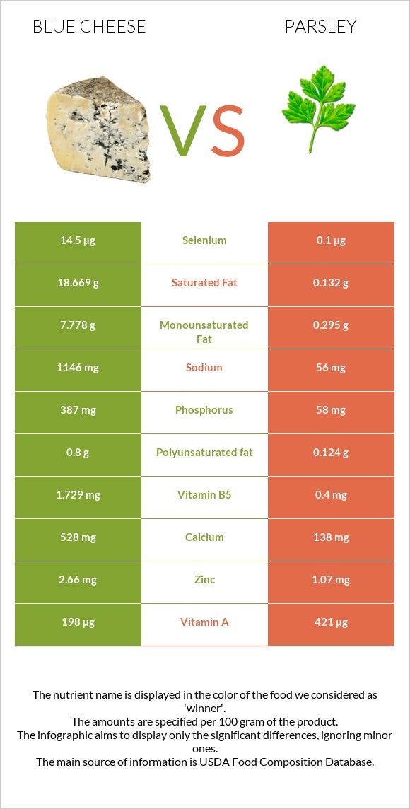 Կապույտ պանիր vs Մաղադանոս infographic