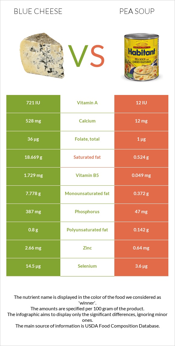 Blue cheese vs Pea soup infographic