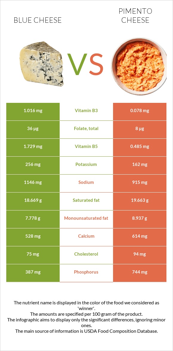 Blue cheese vs Pimento Cheese infographic