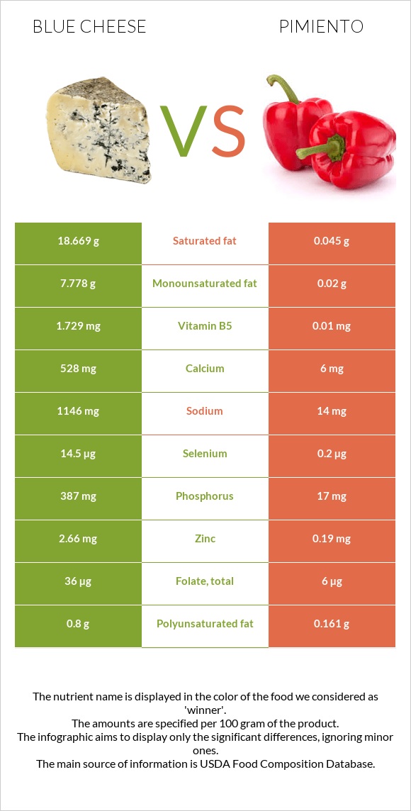 Blue cheese vs Pimiento infographic