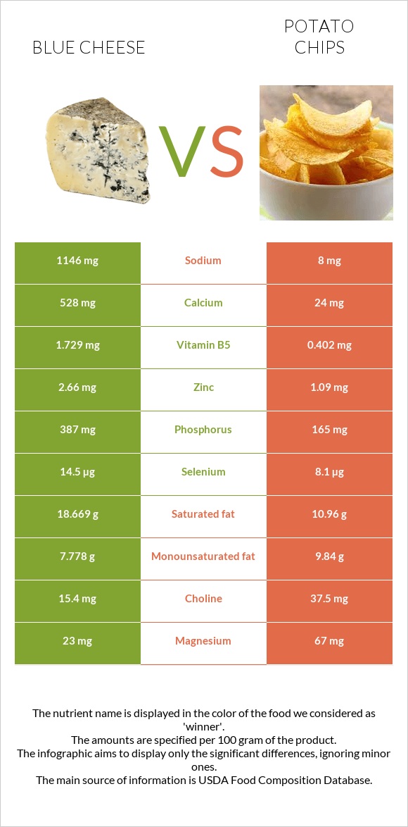 Blue cheese vs Potato chips infographic