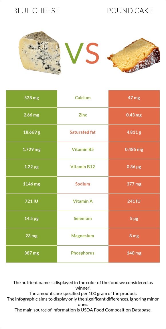 Blue cheese vs Pound cake infographic