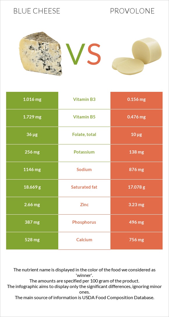 Blue cheese vs Provolone infographic