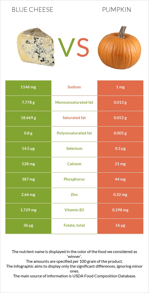 Կապույտ պանիր vs Դդում infographic