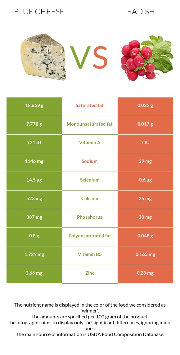 Blue cheese vs Radish infographic