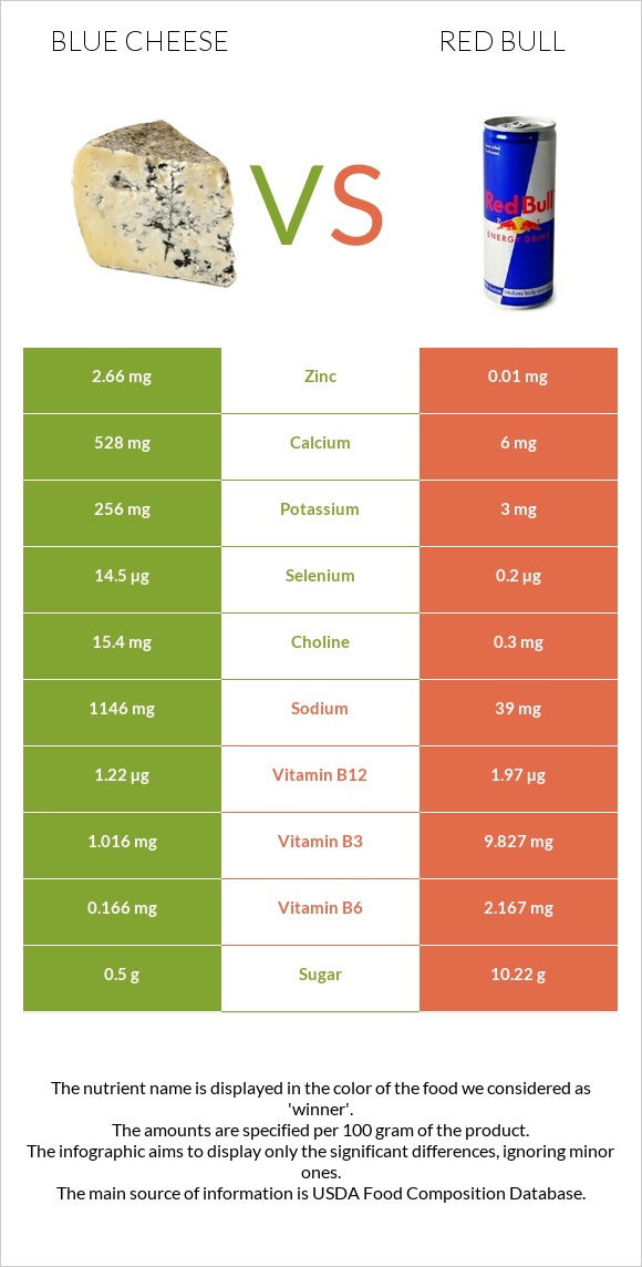 Blue cheese vs Red Bull infographic