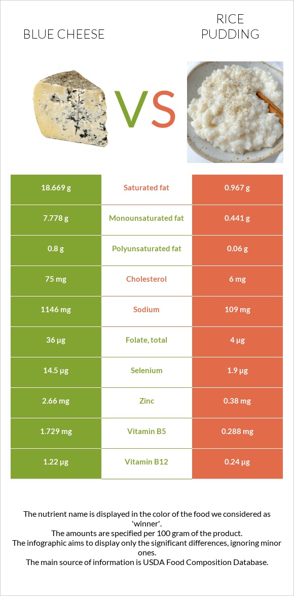 Blue cheese vs Rice pudding infographic