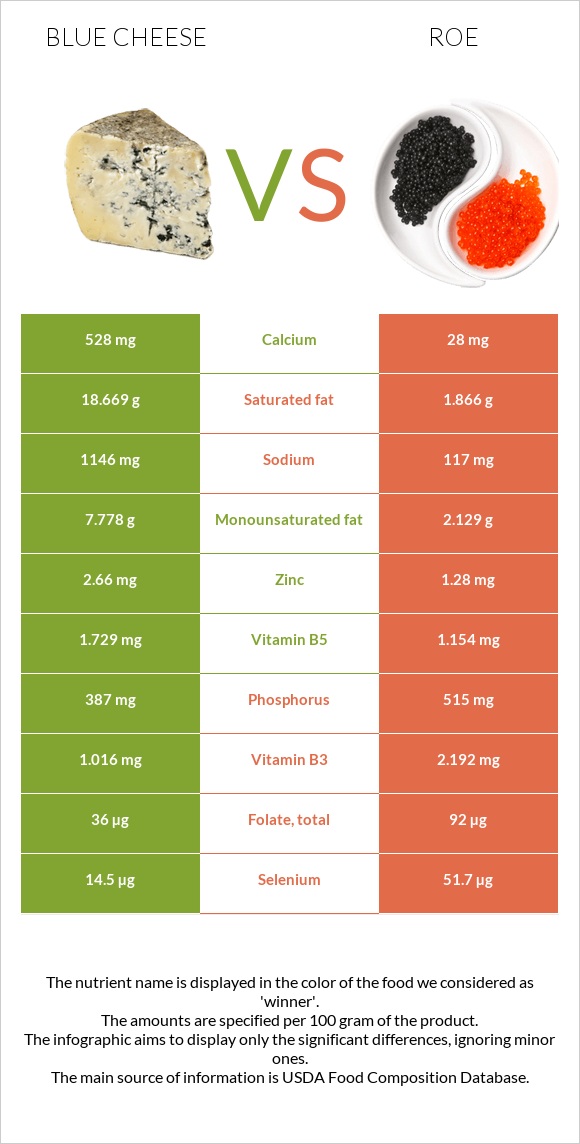 Կապույտ պանիր vs Ձկնկիթ infographic