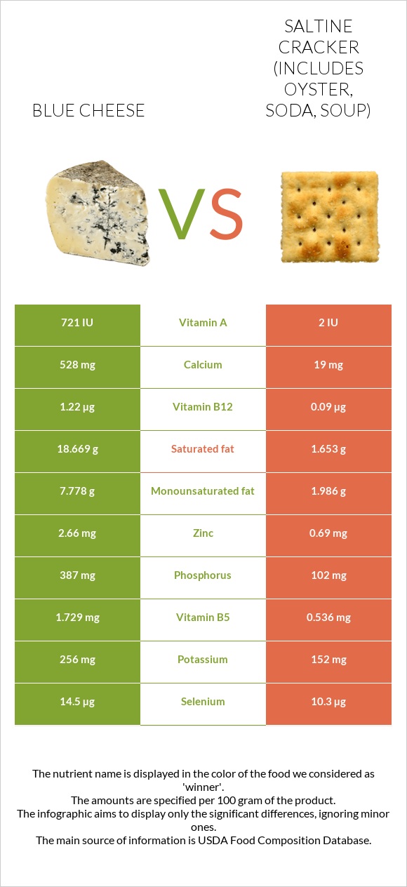 Blue cheese vs Saltine cracker (includes oyster, soda, soup) infographic