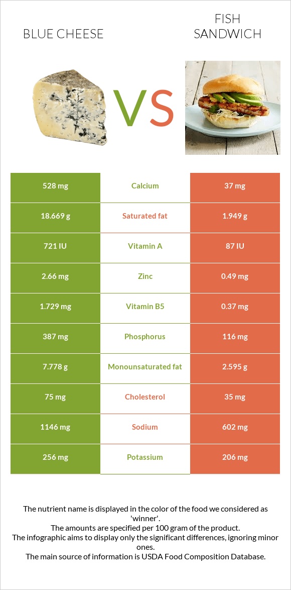 Կապույտ պանիր vs Ձկիան սենդվիչ infographic