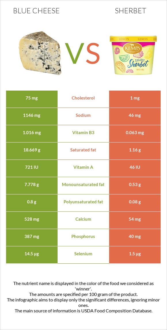 Blue cheese vs Sherbet infographic