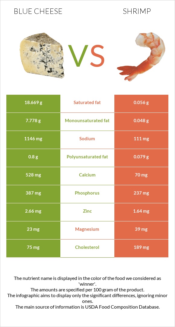Blue cheese vs Shrimp infographic
