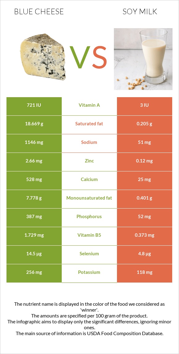 Blue cheese vs Soy milk infographic