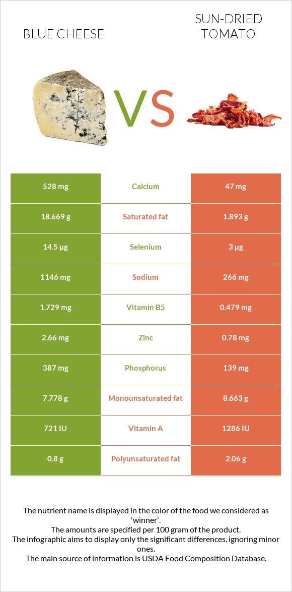 Blue cheese vs Sun-dried tomato infographic