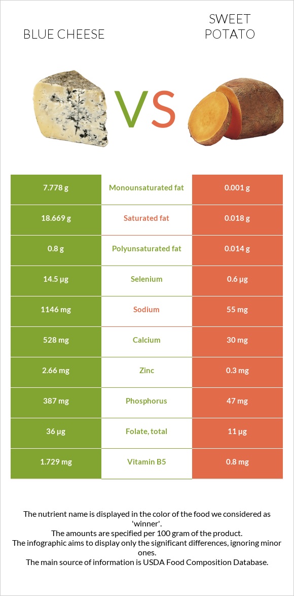Blue cheese vs Sweet potato infographic
