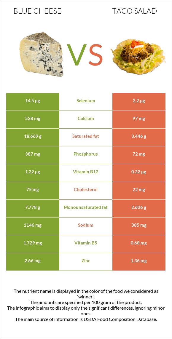 Blue cheese vs Taco salad infographic