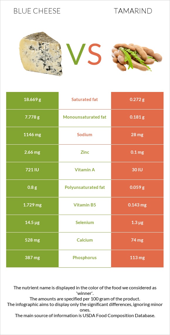 Blue cheese vs Tamarind infographic