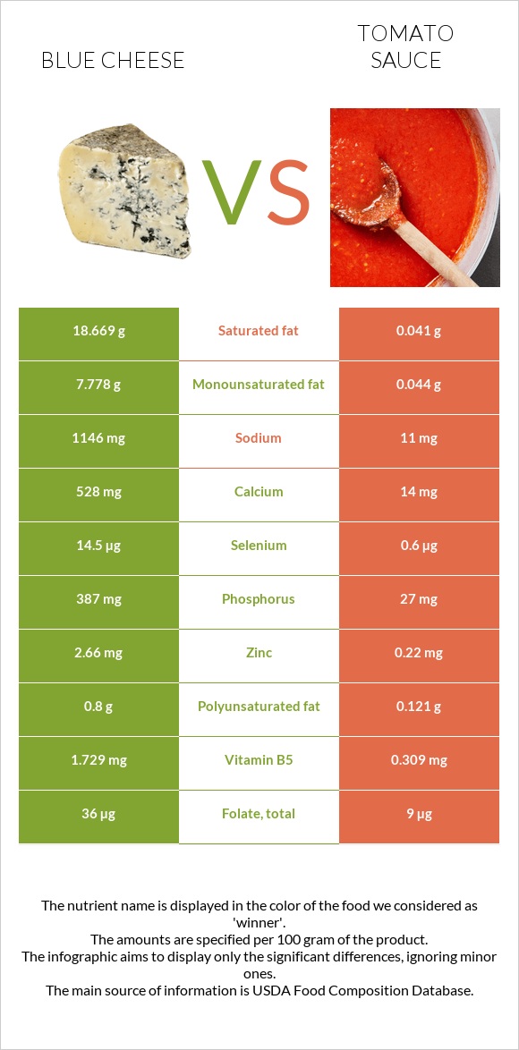 Blue cheese vs Tomato sauce infographic