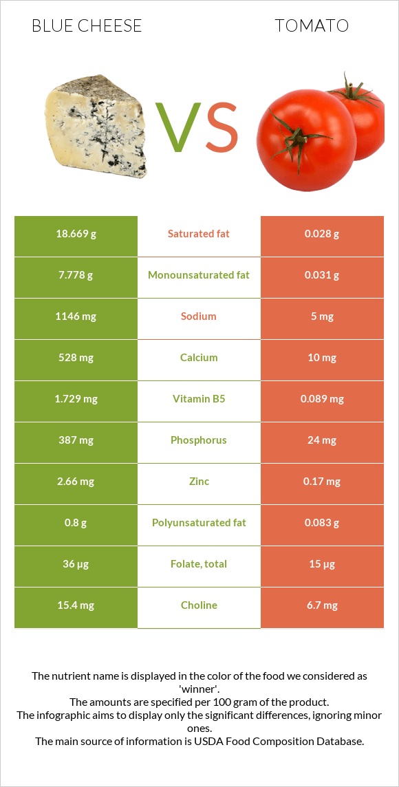 Blue cheese vs Tomato infographic