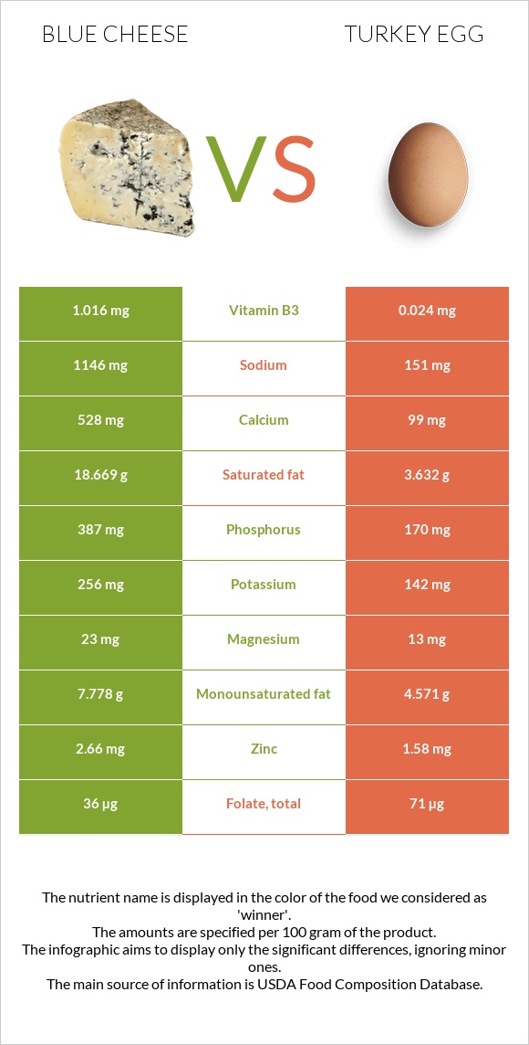 Կապույտ պանիր vs Հնդկահավի ձու infographic