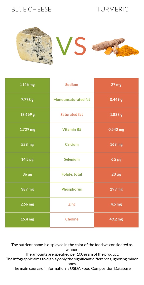 Blue cheese vs Turmeric infographic