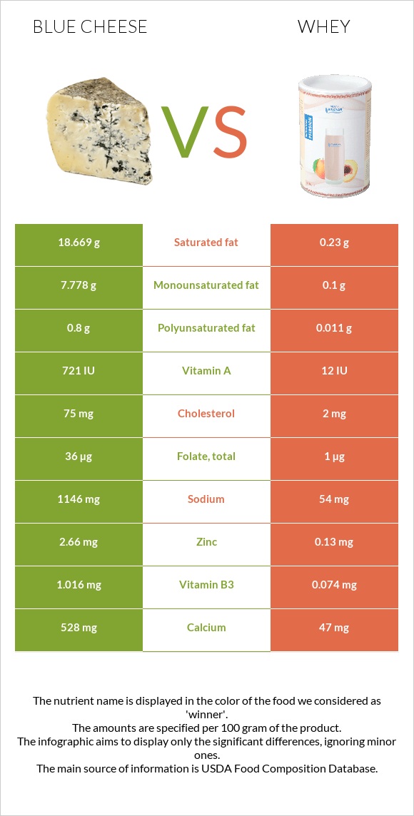 Blue cheese vs Whey infographic