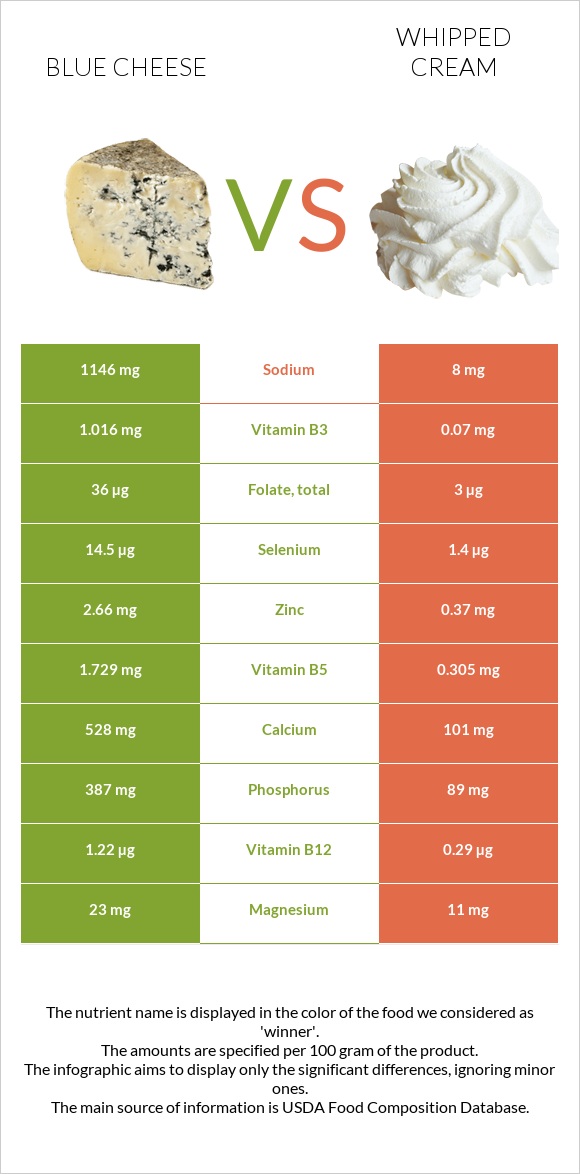 Blue cheese vs Whipped cream infographic