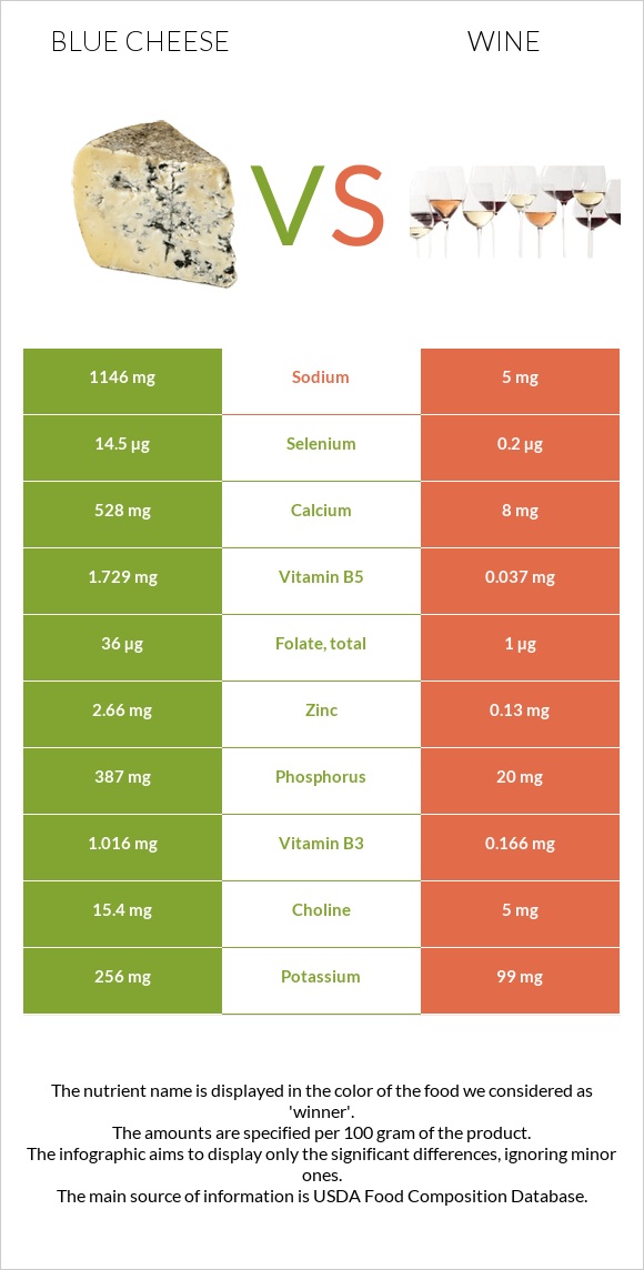 Կապույտ պանիր vs Գինի infographic