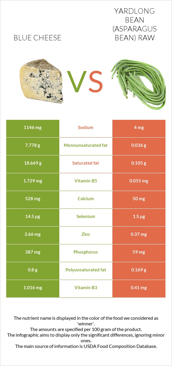 Blue cheese vs Yardlong bean (Asparagus bean) raw infographic