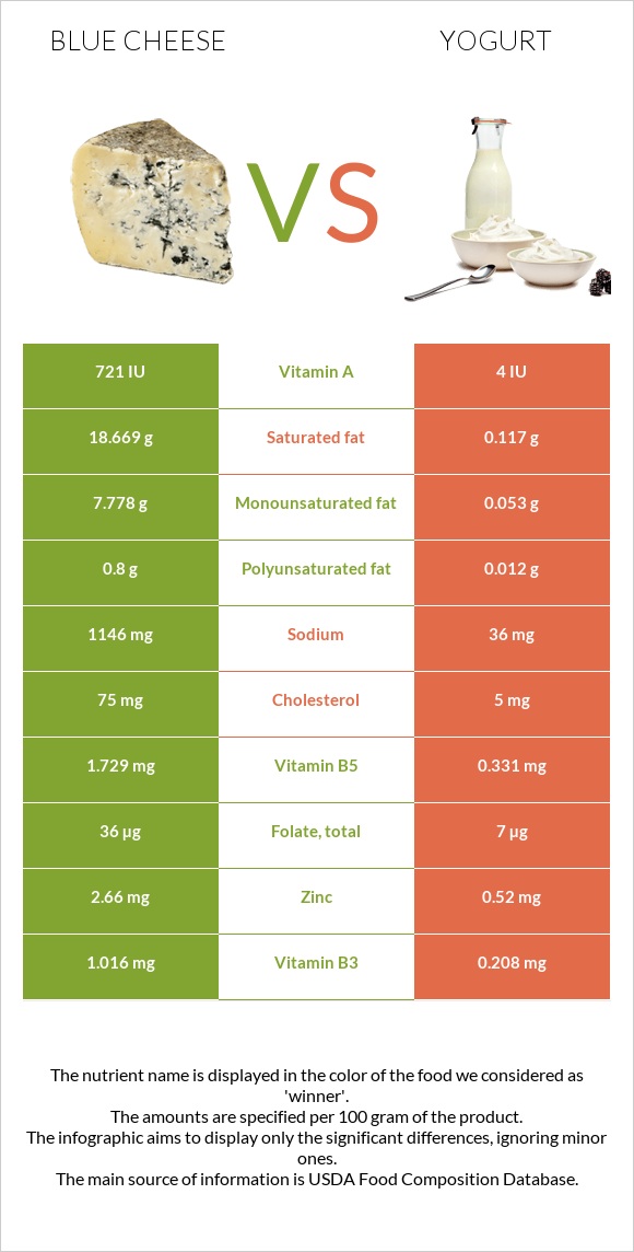 Blue cheese vs Yogurt infographic