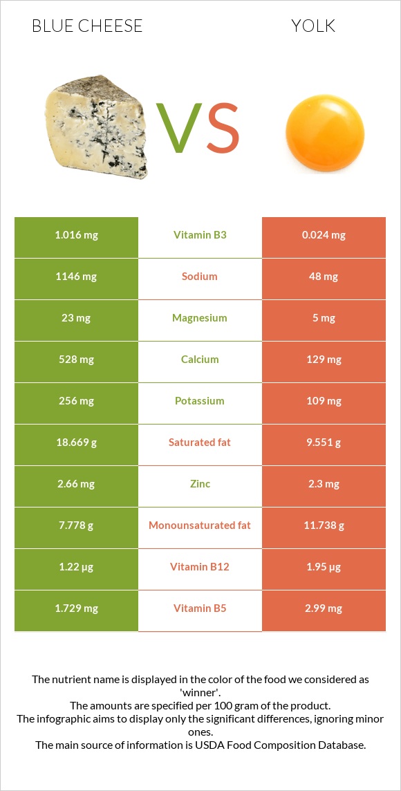 Կապույտ պանիր vs Դեղնուց infographic