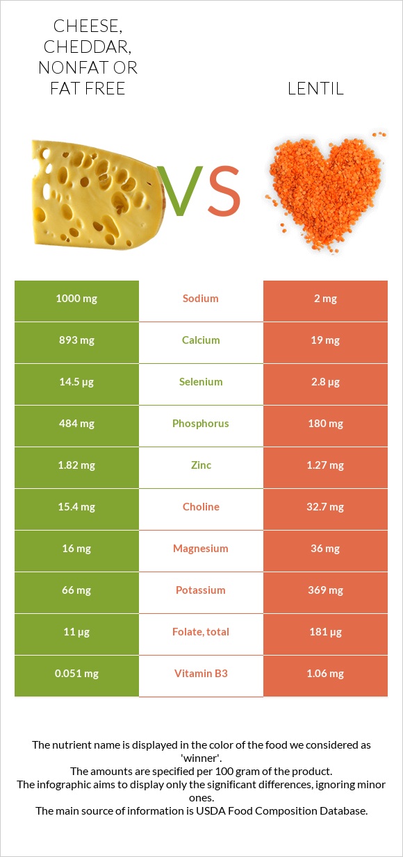 Cheese, cheddar, nonfat or fat free vs. Lentil — InDepth Nutrition