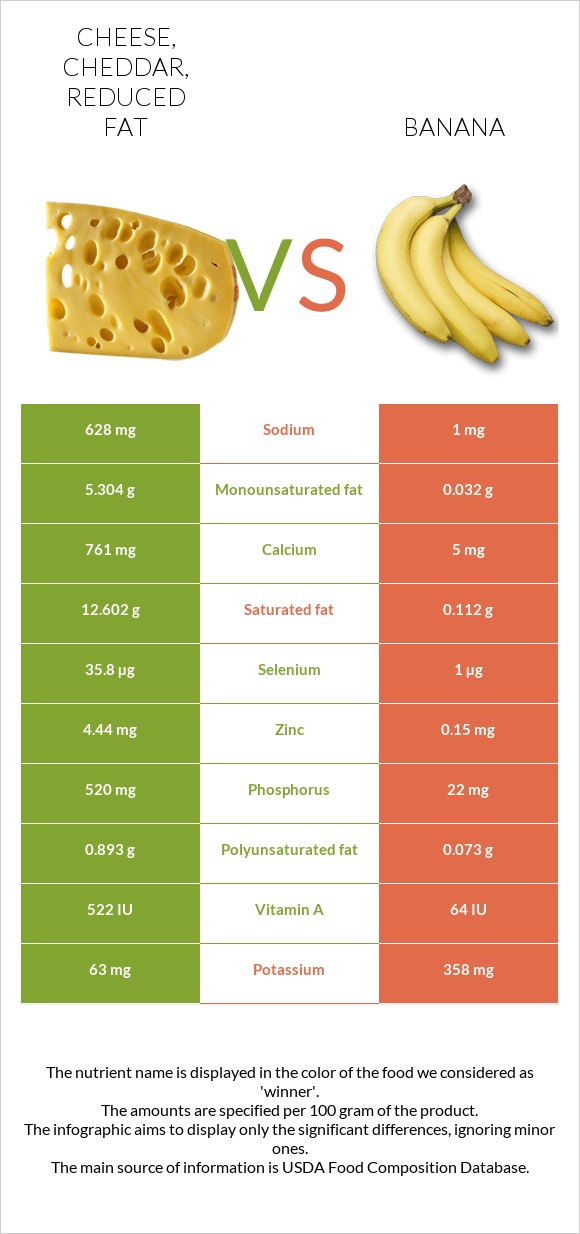 Cheese, cheddar, reduced fat vs Banana infographic