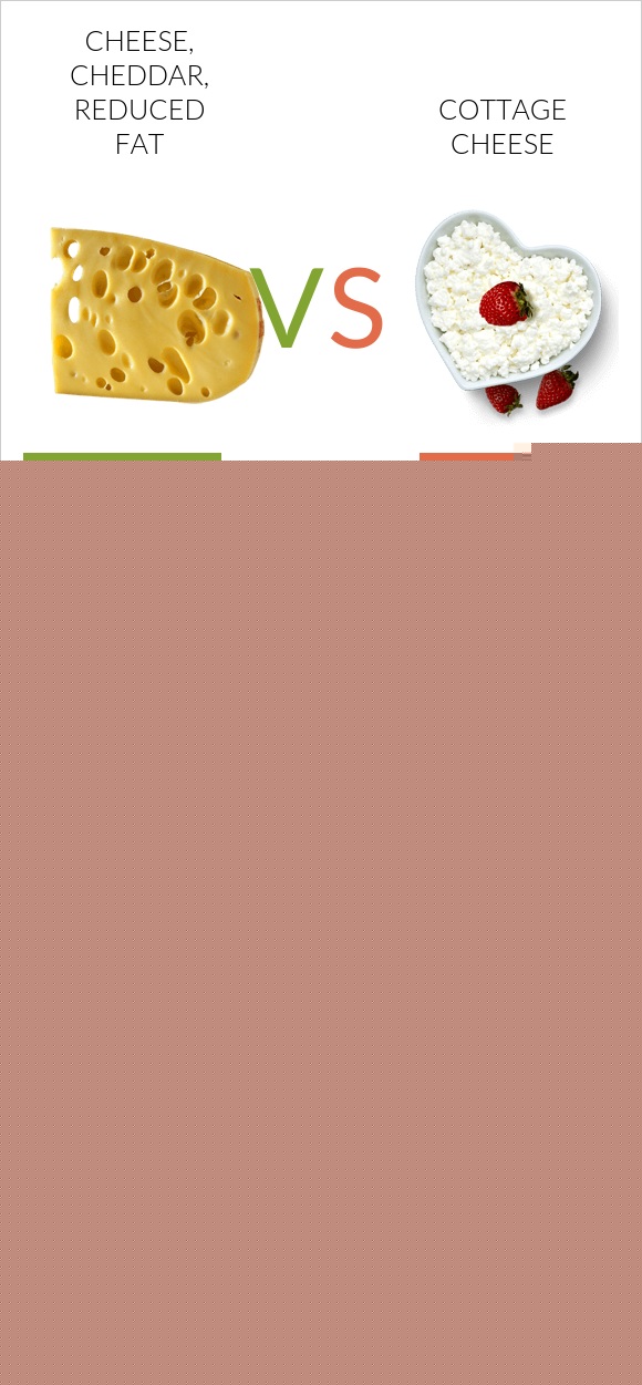 Cheese, cheddar, reduced fat vs Cottage cheese infographic