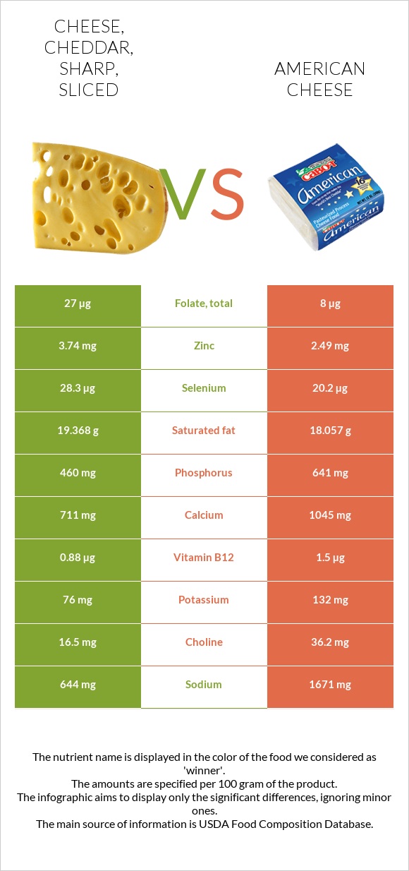 Cheese, cheddar, sharp, sliced vs. American cheese — In-Depth Nutrition ...