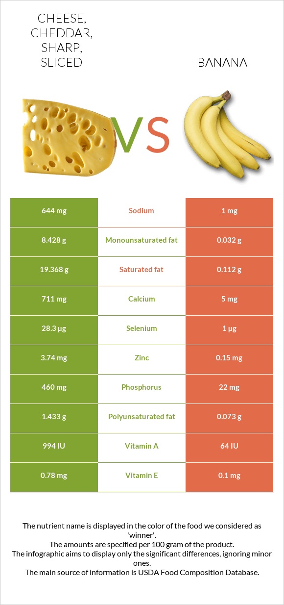 Cheese, cheddar, sharp, sliced vs Banana infographic