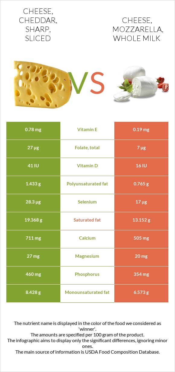 Cheese, cheddar, sharp, sliced vs Cheese, mozzarella, whole milk infographic