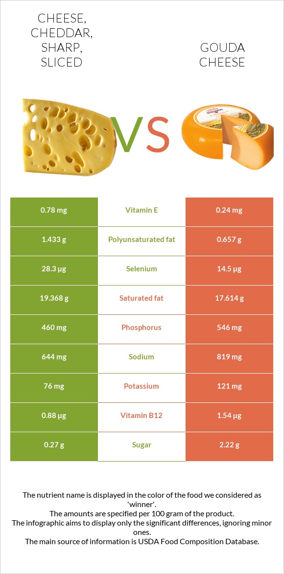 Cheese, cheddar, sharp, sliced vs Gouda cheese infographic