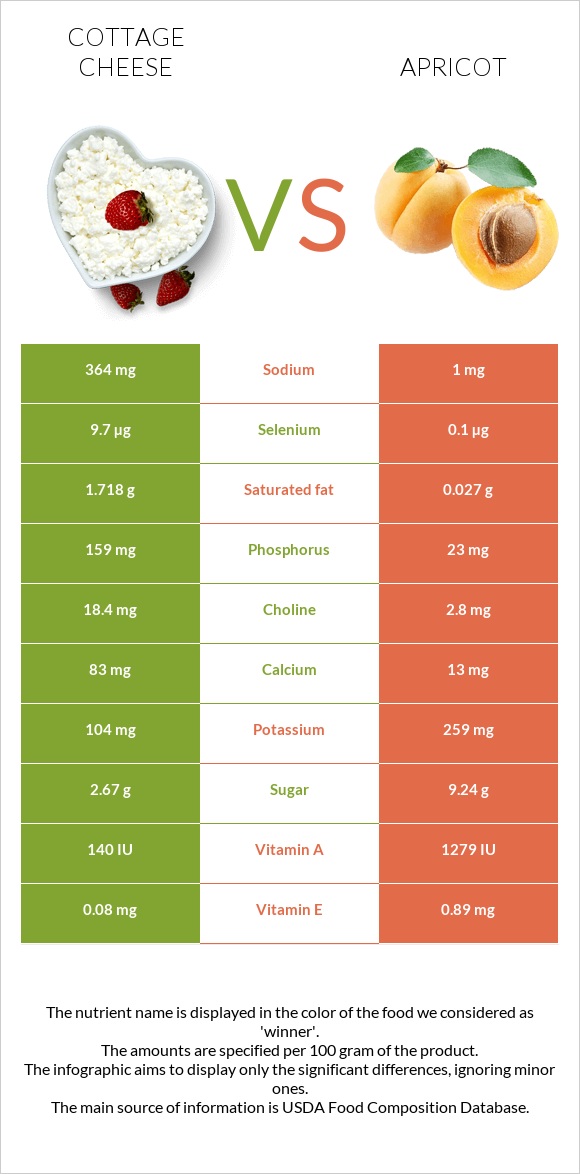 Cottage cheese vs Apricot infographic