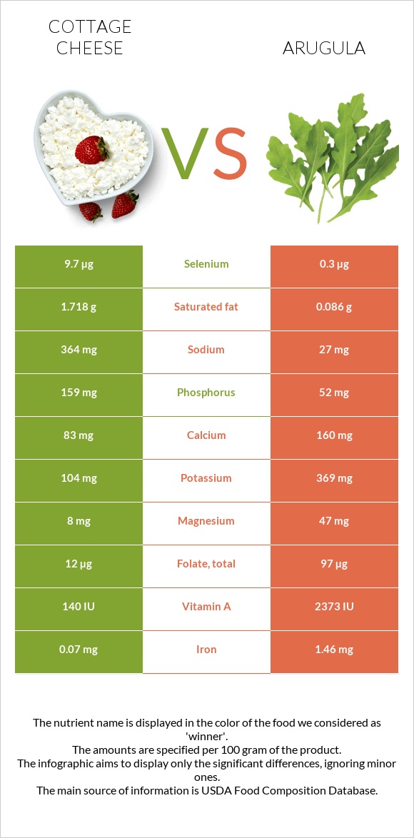 Cottage cheese vs Arugula infographic