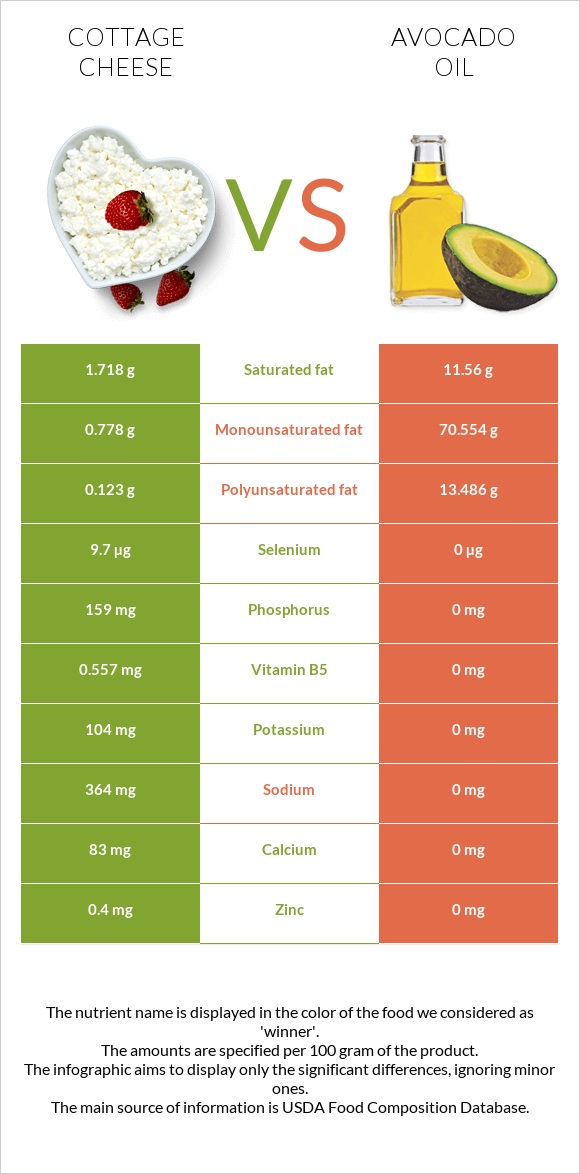 Cottage cheese vs Avocado oil infographic