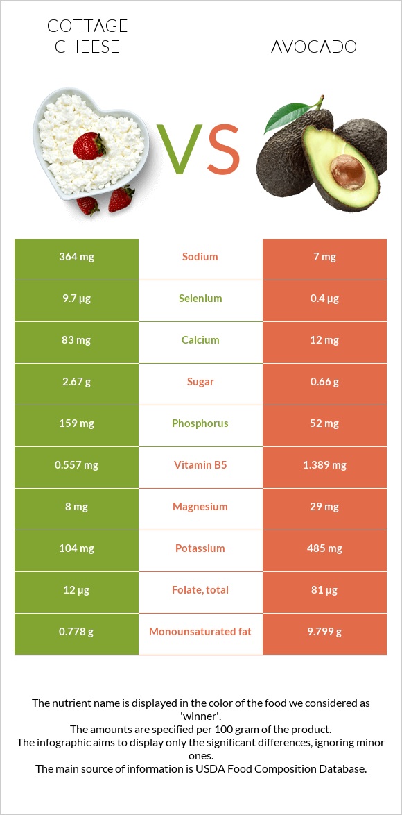 Cottage cheese vs Avocado infographic