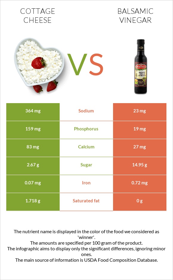 Կաթնաշոռ vs Բալզամիկ քացախ infographic