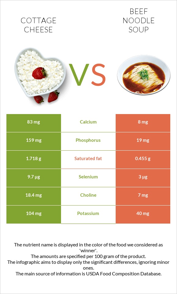 Cottage cheese vs Beef noodle soup infographic