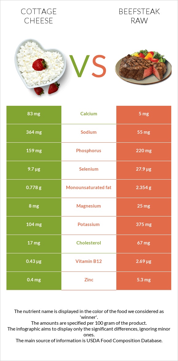 Cottage cheese vs Beefsteak raw infographic