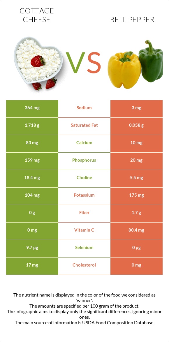 Cottage cheese vs Bell pepper infographic